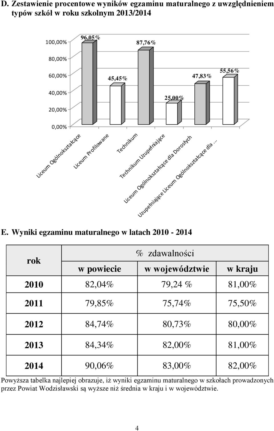 Wyniki egzaminu maturalnego w latach 2010-2014 rok zdawalności w powiecie w województwie w kraju 2010 82,04 79,24 81,00 2011 79,85 75,74 75,50 2012 84,74 80,73 80,00 2013
