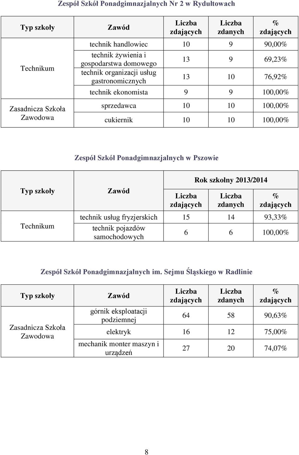 Rok szkolny 2013/2014 technik usług fryzjerskich 15 14 93,33 technik pojazdów samochodowych 6 6 100,00 im.