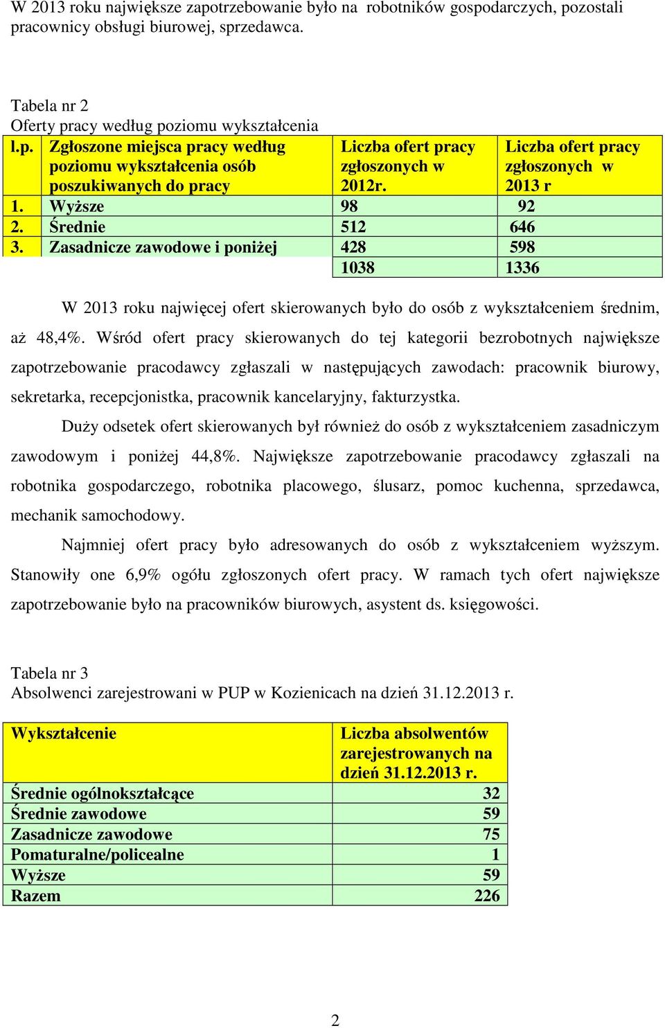 Zasadnicze zawodowe i poniŝej 428 598 1038 1336 ofert pracy zgłoszonych w 2013 r W 2013 roku najwięcej ofert skierowanych było do osób z wykształceniem średnim, aŝ 48,4%.