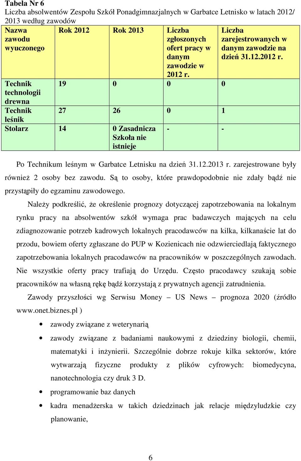 zarejestrowane były równieŝ 2 osoby bez zawodu. Są to osoby, które prawdopodobnie nie zdały bądź nie przystąpiły do egzaminu zawodowego.