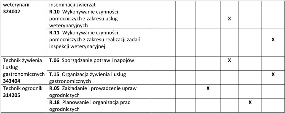 11 Wykonywanie czynności pomocniczych z zakresu realizacji zadań inspekcji weterynaryjnej żywienia i