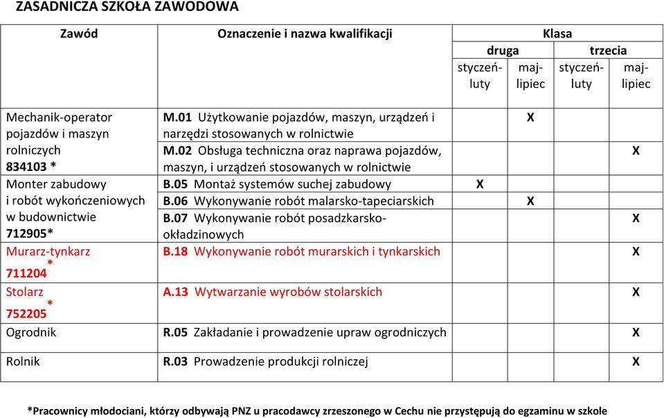 05 Montaż systemów suchej zabudowy B.06 Wykonywanie robót malarsko-tapeciarskich B.07 Wykonywanie robót posadzkarskookładzinowych B.18 Wykonywanie robót murarskich i tynkarskich A.