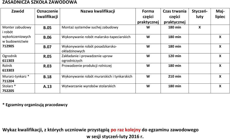 07 Wykonywanie robót posadzkarskookładzinowych W 180 min R.05 Zakładanie i prowadzenie upraw W 120 min ogrodniczych R.03 Prowadzenie produkcji rolniczej W 180 min B.