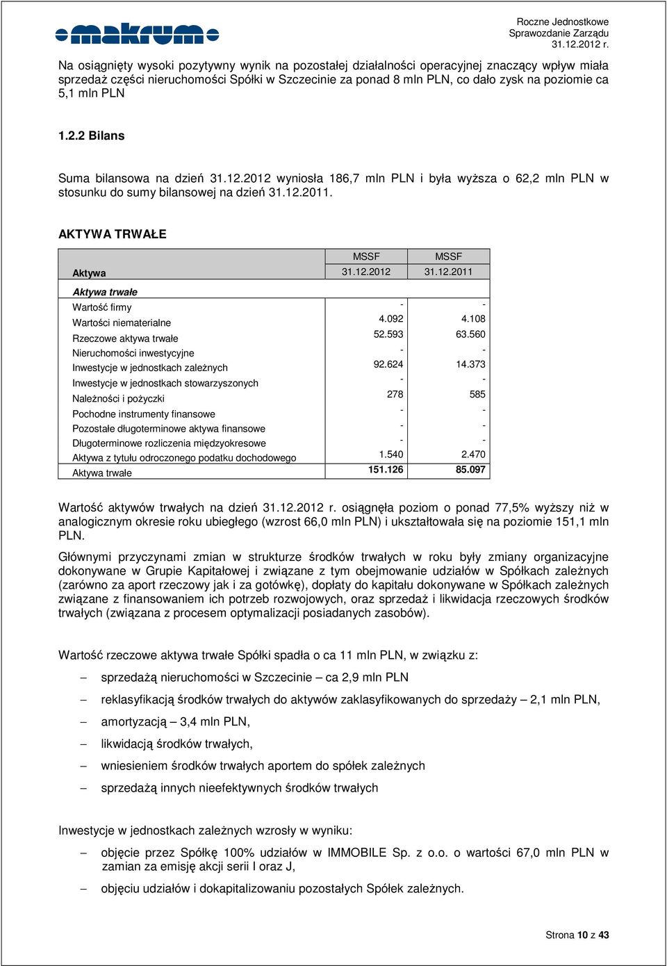 12.2011 Aktywa trwałe Wartość firmy - - Wartości niematerialne 4.092 4.108 Rzeczowe aktywa trwałe 52.593 63.560 Nieruchomości inwestycyjne - - Inwestycje w jednostkach zależnych 92.624 14.