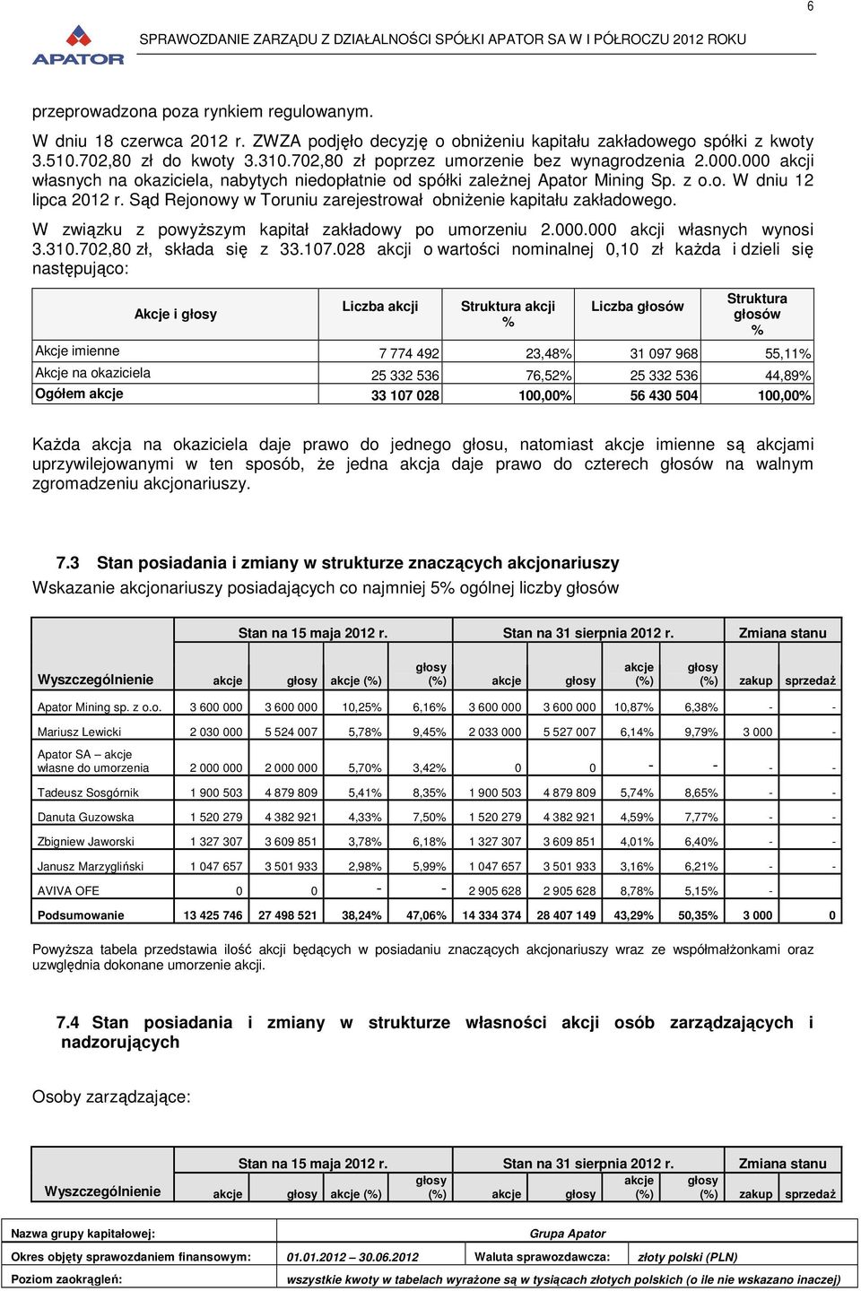 Sąd Rejonowy w Toruniu zarejestrował obniŝenie kapitału zakładowego. W związku z powyŝszym kapitał zakładowy po umorzeniu 2.000.000 akcji własnych wynosi 3.310.702,80 zł, składa się z 33.107.