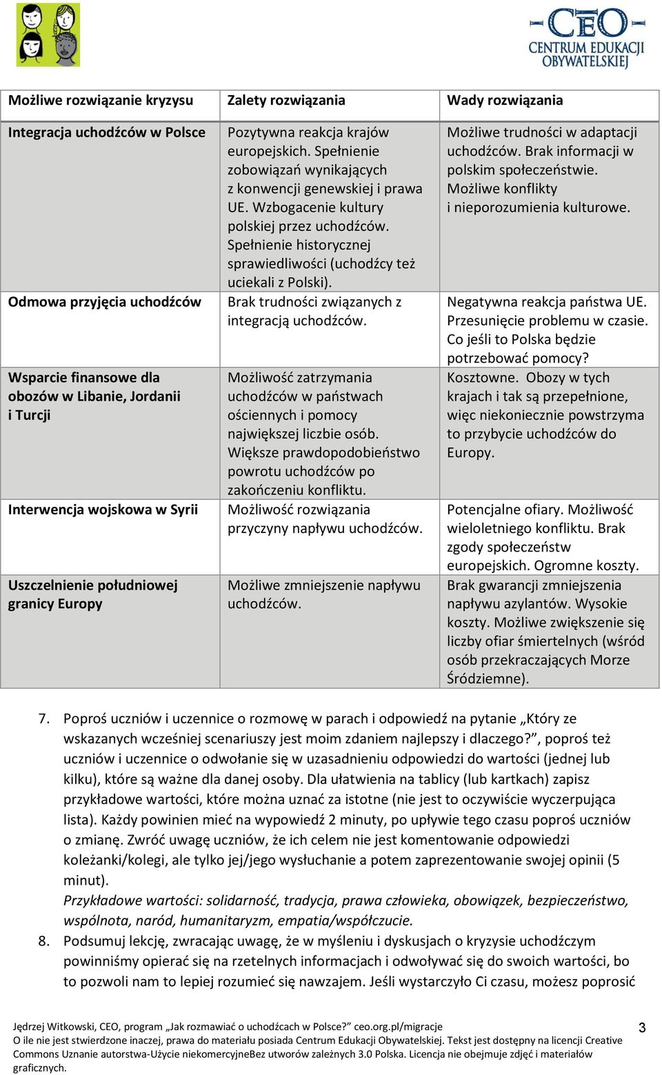 Wzbogacenie kultury polskiej przez uchodźców. Spełnienie historycznej sprawiedliwości (uchodźcy też uciekali z Polski). Brak trudności związanych z integracją uchodźców.