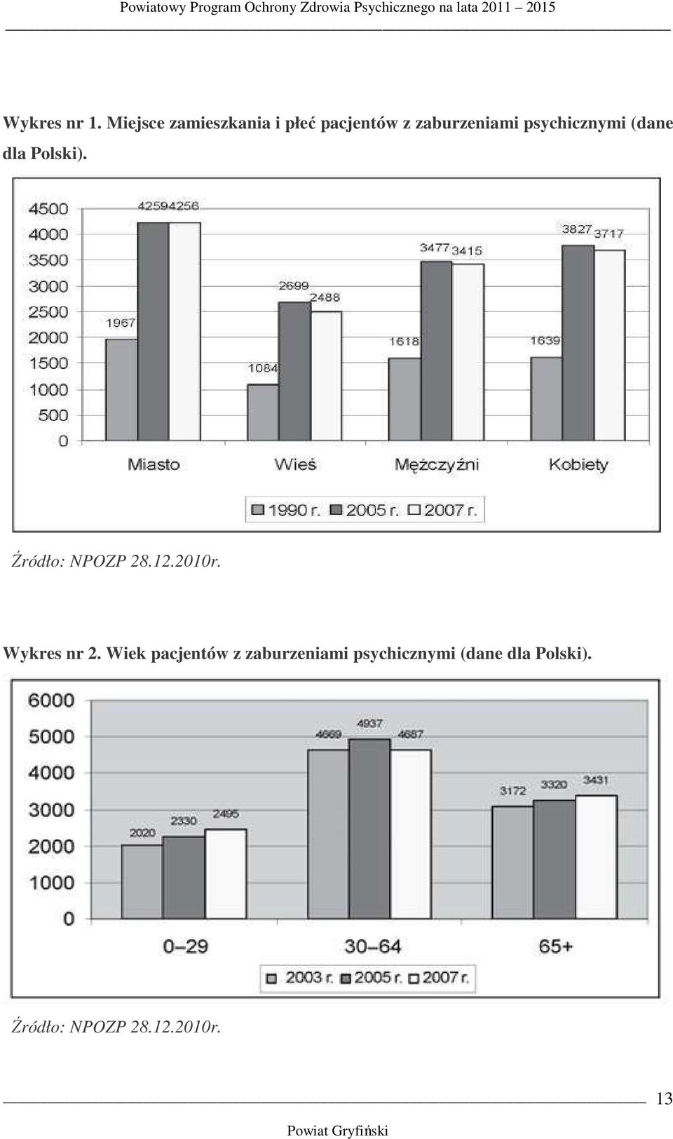 psychicznymi (dane dla Polski). Źródło: NPOZP 28.12.2010r.