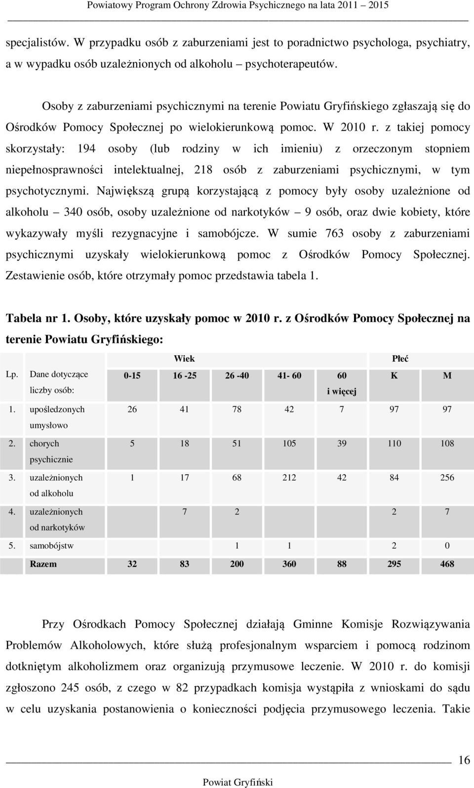 z takiej pomocy skorzystały: 194 osoby (lub rodziny w ich imieniu) z orzeczonym stopniem niepełnosprawności intelektualnej, 218 osób z zaburzeniami psychicznymi, w tym psychotycznymi.