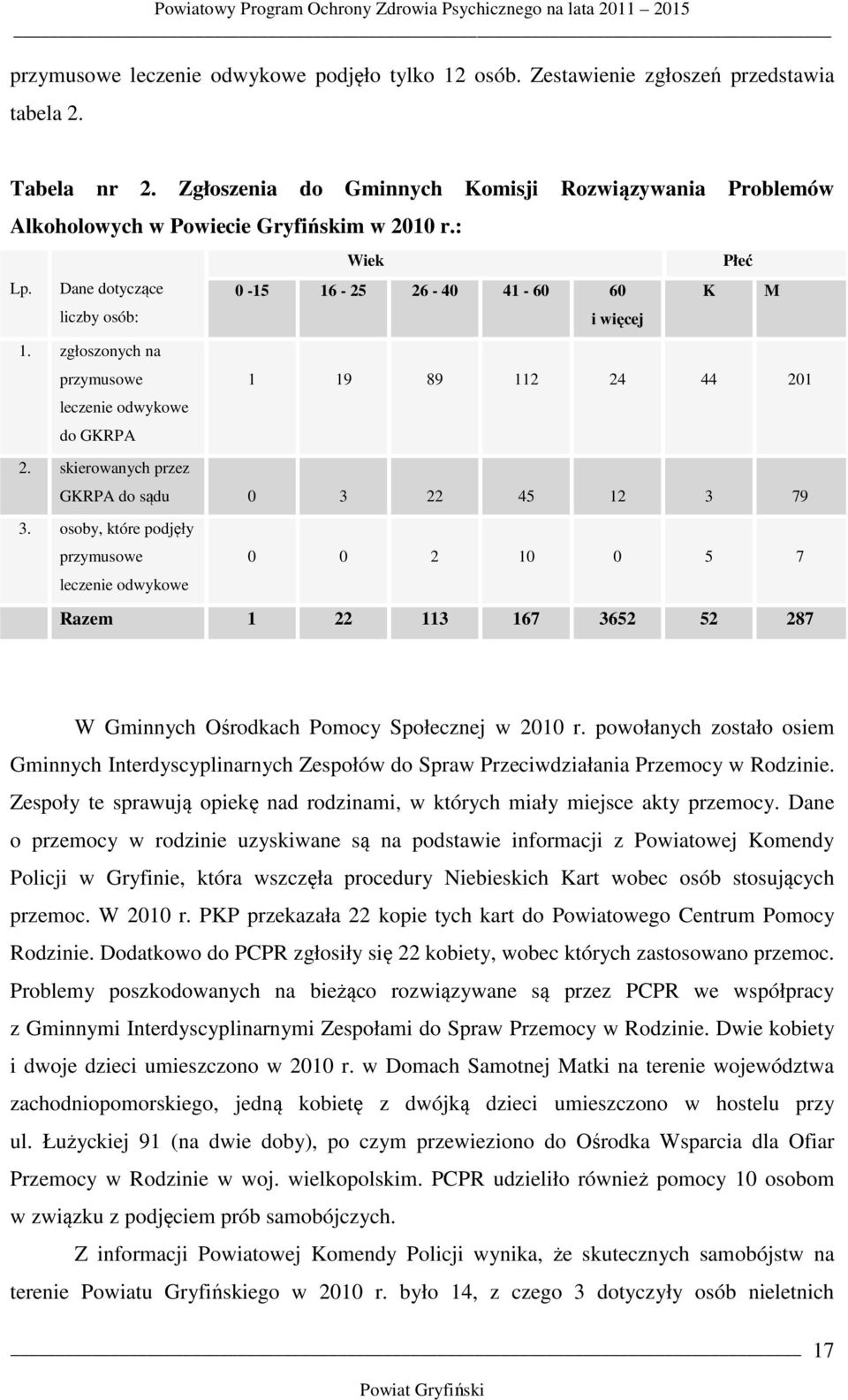 zgłoszonych na przymusowe 1 19 89 112 24 44 201 leczenie odwykowe do GKRPA 2. skierowanych przez GKRPA do sądu 0 3 22 45 12 3 79 3.