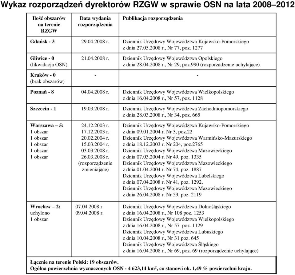 2004 r. 15.03.2004 r. 03.03.2008 r. 26.03.2008 r. (rozporządzenie zmieniające) 07.04.2008 r. 09.04.2008 r. Publikacja rozporządzenia Dziennik Urzędowy Województwa Kujawsko-Pomorskiego z dnia 27.05.