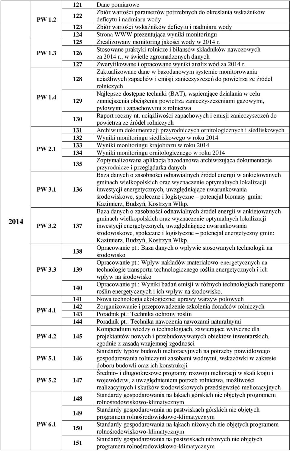 3 126 Stosowane praktyki rolnicze i bilansów składników nawozowych za 2014 r., w świetle zgromadzonych danych 127 Zweryfikowane i opracowane wyniki analiz wód za 2014 r.