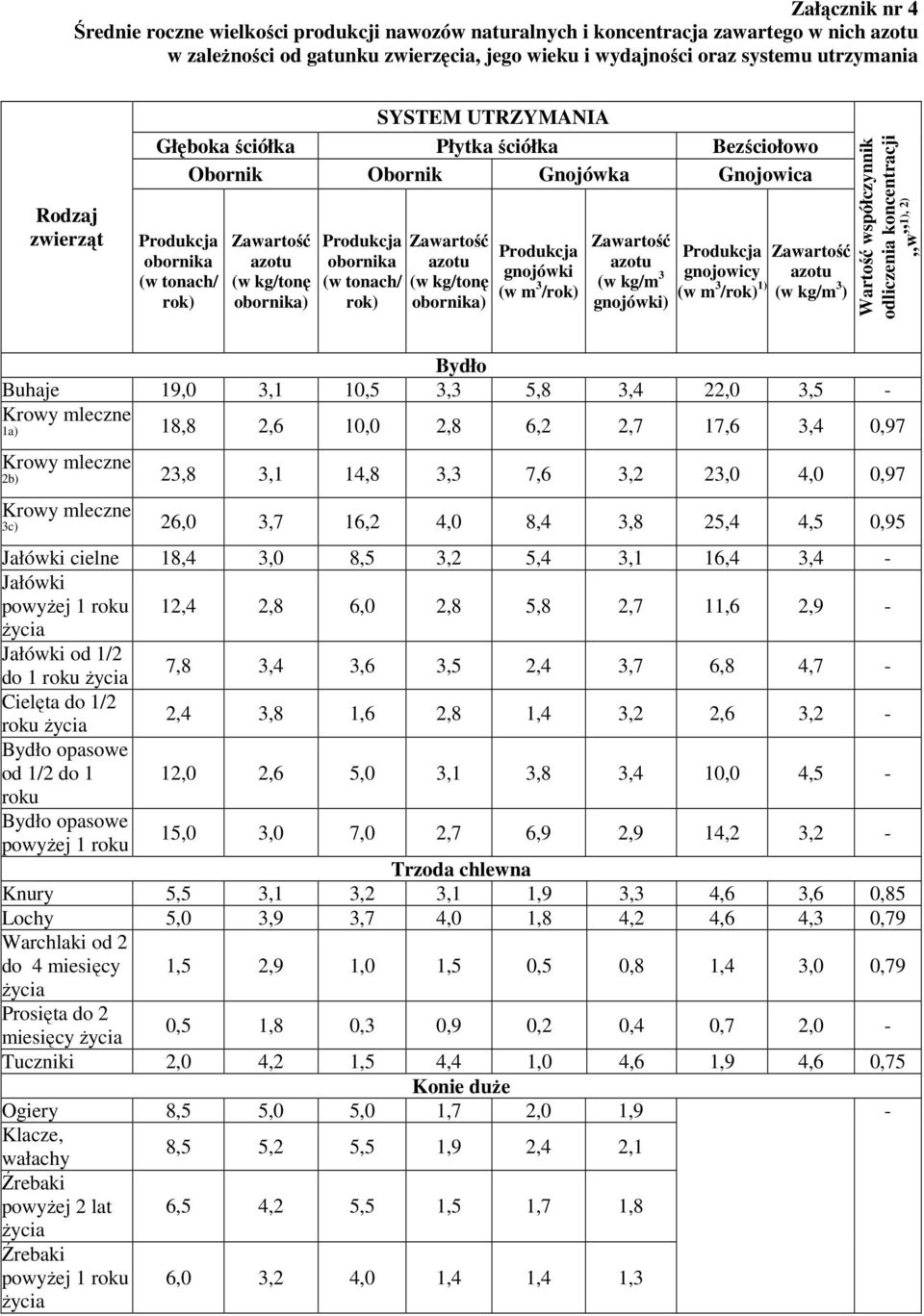 tonach/ rok) Zawartość azotu (w kg/tonę obornika) Produkcja gnojówki (w m 3 /rok) Zawartość azotu (w kg/m 3 gnojówki) Produkcja gnojowicy (w m 3 /rok) 1) Zawartość azotu (w kg/m 3 ) Wartość