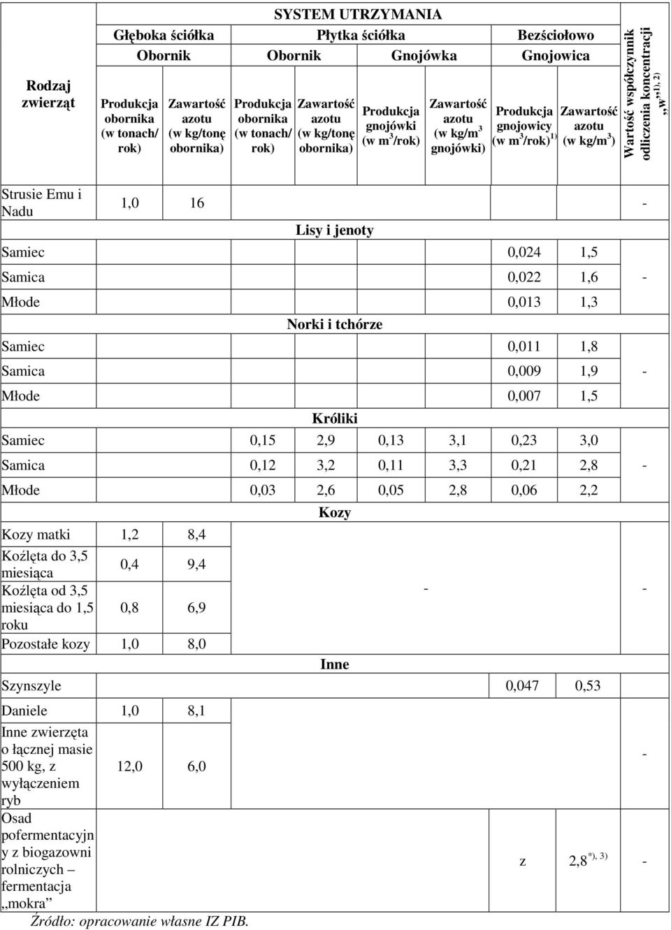 Wartość współczynnik odliczenia koncentracji 1), 2) w Strusie Emu i Nadu 1,0 16 - Lisy i jenoty Samiec 0,024 1,5 Samica 0,022 1,6 Młode 0,013 1,3 Norki i tchórze Samiec 0,011 1,8 Samica 0,009 1,9