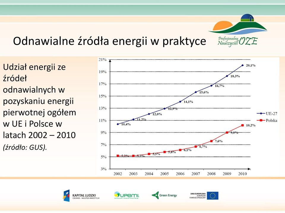 energii pierwotnej ogółem w UE