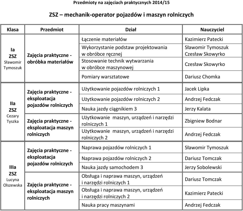 Cezary Tyszka eksploatacja pojazdów Użytkowanie pojazdów 1 Użytkowanie pojazdów 2 Nauka jazdy ciągnikiem 3 i narzędzi 1 i narzędzi 2 Jerzy