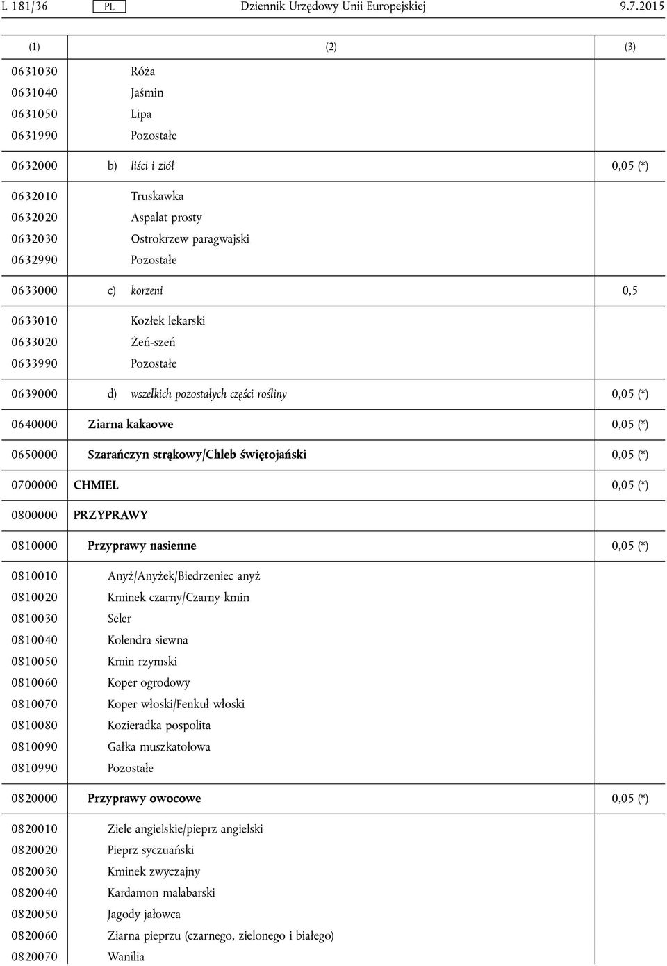 0633000 c) korzeni 0,5 0633010 Kozłek lekarski 0633020 Żeń-szeń 0633990 Pozostałe 0639000 d) wszelkich pozostałych części rośliny 0,05 (*) 0640000 Ziarna kakaowe 0,05 (*) 0650000 Szarańczyn