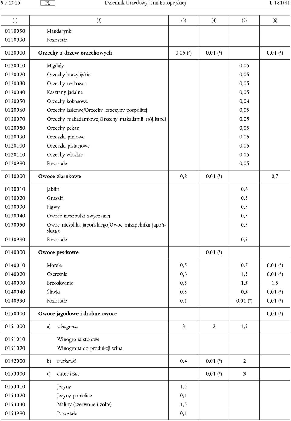 trójlistnej 0,05 0120080 Orzechy pekan 0,05 0120090 Orzeszki piniowe 0,05 0120100 Orzeszki pistacjowe 0,05 0120110 Orzechy włoskie 0,05 0120990 Pozostałe 0,05 0130000 Owoce ziarnkowe 0,8 0,01 (*) 0,7