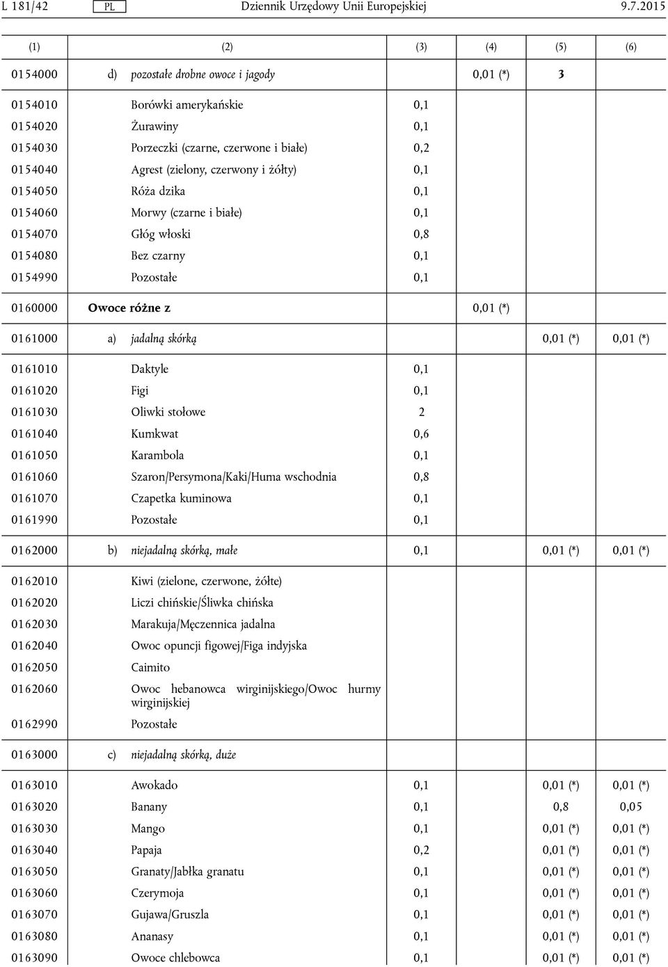 Agrest (zielony, czerwony i żółty) 0,1 0154050 Róża dzika 0,1 0154060 Morwy (czarne i białe) 0,1 0154070 Głóg włoski 0,8 0154080 Bez czarny 0,1 0154990 Pozostałe 0,1 0160000 Owoce różne z 0,01 (*)