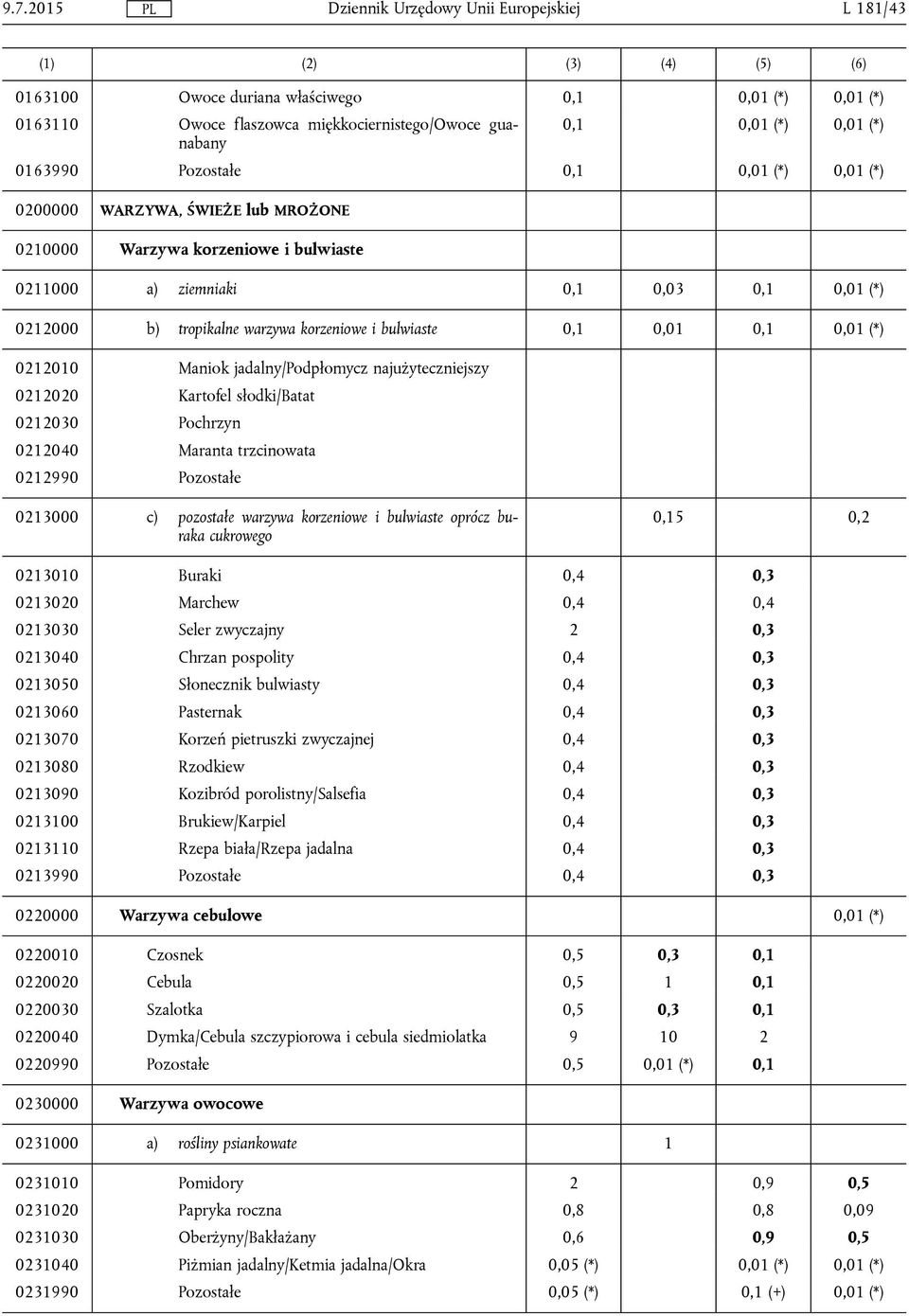 0,1 0,01 (*) 0212010 Maniok jadalny/podpłomycz najużyteczniejszy 0212020 Kartofel słodki/batat 0212030 Pochrzyn 0212040 Maranta trzcinowata 0212990 Pozostałe 0213000 c) pozostałe warzywa korzeniowe i