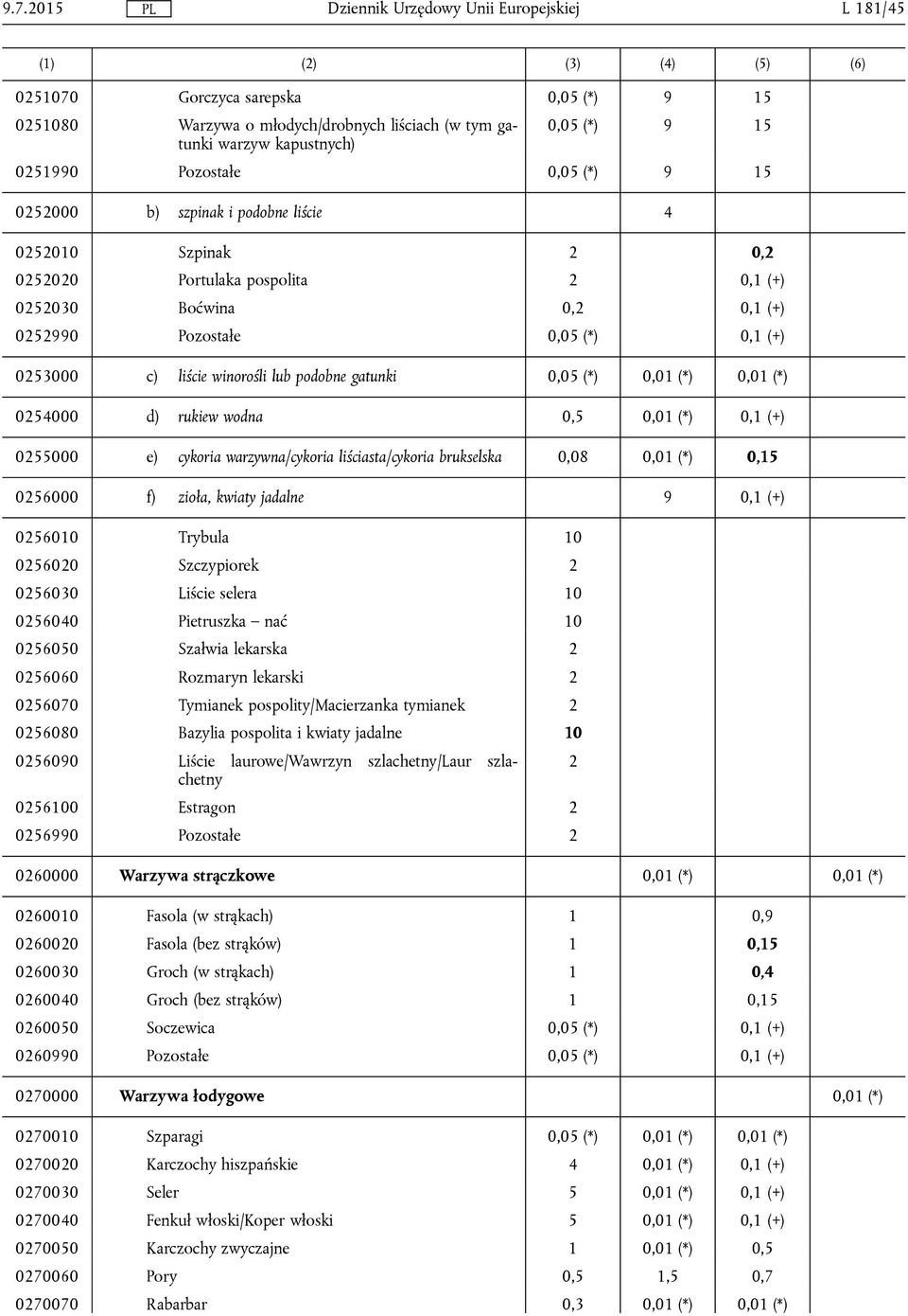 lub podobne gatunki 0,05 (*) 0,01 (*) 0,01 (*) 0254000 d) rukiew wodna 0,5 0,01 (*) 0,1 (+) 0255000 e) cykoria warzywna/cykoria liściasta/cykoria brukselska 0,08 0,01 (*) 0,15 0256000 f) zioła,