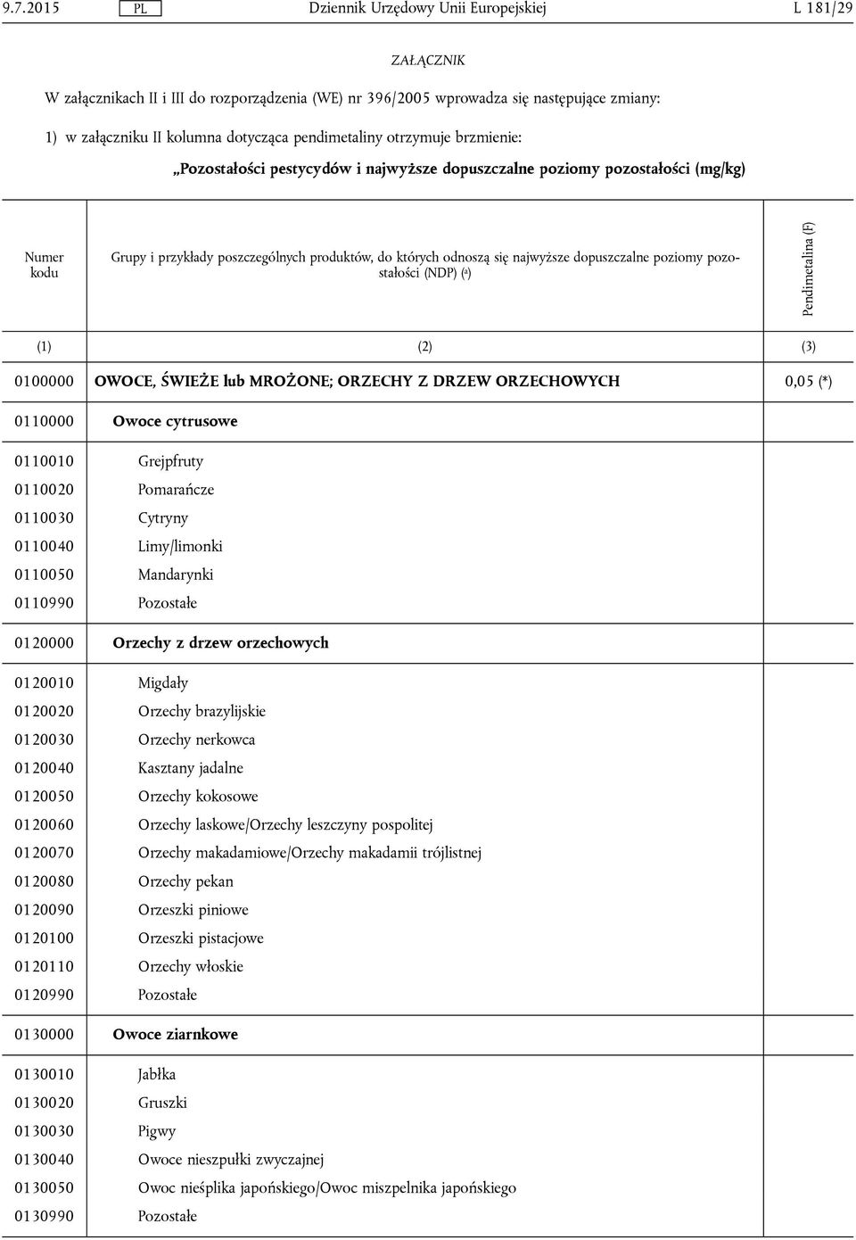 (NDP) ( a ) Pendimetalina (F) (1) (2) (3) 0100000 OWOCE, ŚWIEŻE lub MROŻONE; ORZECHY Z DRZEW ORZECHOWYCH 0,05 (*) 0110000 Owoce cytrusowe 0110010 Grejpfruty 0110020 Pomarańcze 0110030 Cytryny 0110040