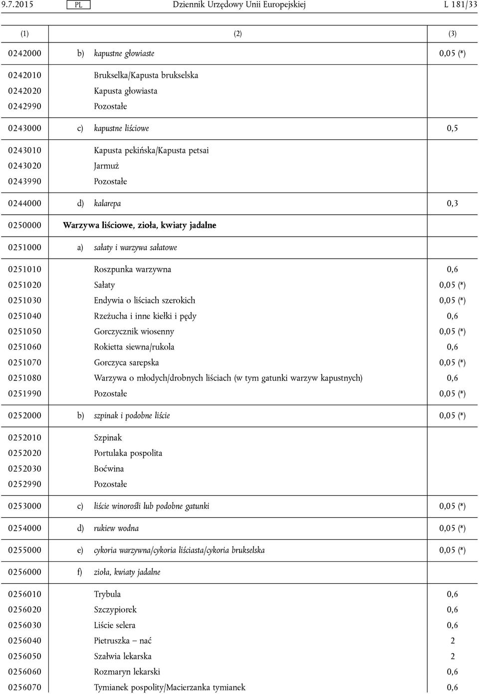 0251020 Sałaty 0,05 (*) 0251030 Endywia o liściach szerokich 0,05 (*) 0251040 Rzeżucha i inne kiełki i pędy 0,6 0251050 Gorczycznik wiosenny 0,05 (*) 0251060 Rokietta siewna/rukola 0,6 0251070