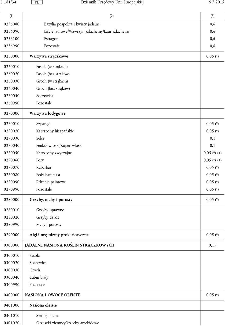 0,05 (*) 0260010 Fasola (w strąkach) 0260020 Fasola (bez strąków) 0260030 Groch (w strąkach) 0260040 Groch (bez strąków) 0260050 Soczewica 0260990 Pozostałe 0270000 Warzywa łodygowe 0270010 Szparagi