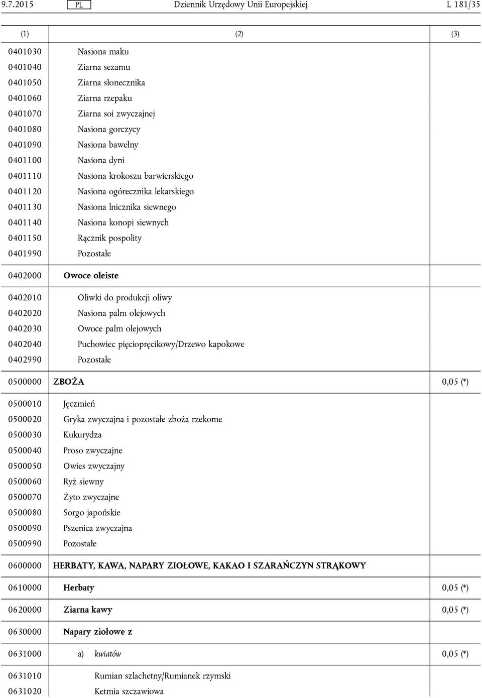 pospolity 0401990 Pozostałe 0402000 Owoce oleiste 0402010 Oliwki do produkcji oliwy 0402020 Nasiona palm olejowych 0402030 Owoce palm olejowych 0402040 Puchowiec pięciopręcikowy/drzewo kapokowe