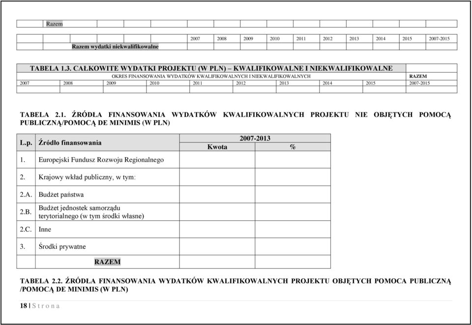 CAŁKOWITE WYDATKI PROJEKTU (W PLN) KWALIFIKOWALNE I NIEKWALIFIKOWALNE OKRES FINANSOWANIA WYDATKÓW KWALIFIKOWALNYCH I NIEKWALIFIKOWALNYCH RAZEM 2007 2008 2009 2010 2011 2012 2013 2014 2015 2007-2015