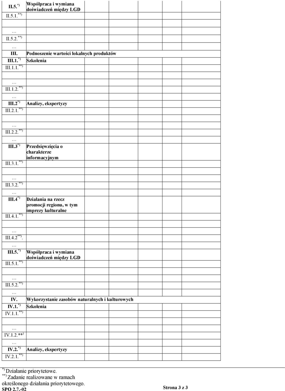 III.5. *) III.5.1. **) Współpraca i wymiana doświadczeń między LGD III.5.2. **) IV. IV.1. *) IV.1.1. **) Wykorzystanie zasobów naturalnych i kulturowych Szkolenia IV.1.2.** ) IV.2. *) IV.2.1. **) Analizy, ekspertyzy *) Działanie priorytetowe.