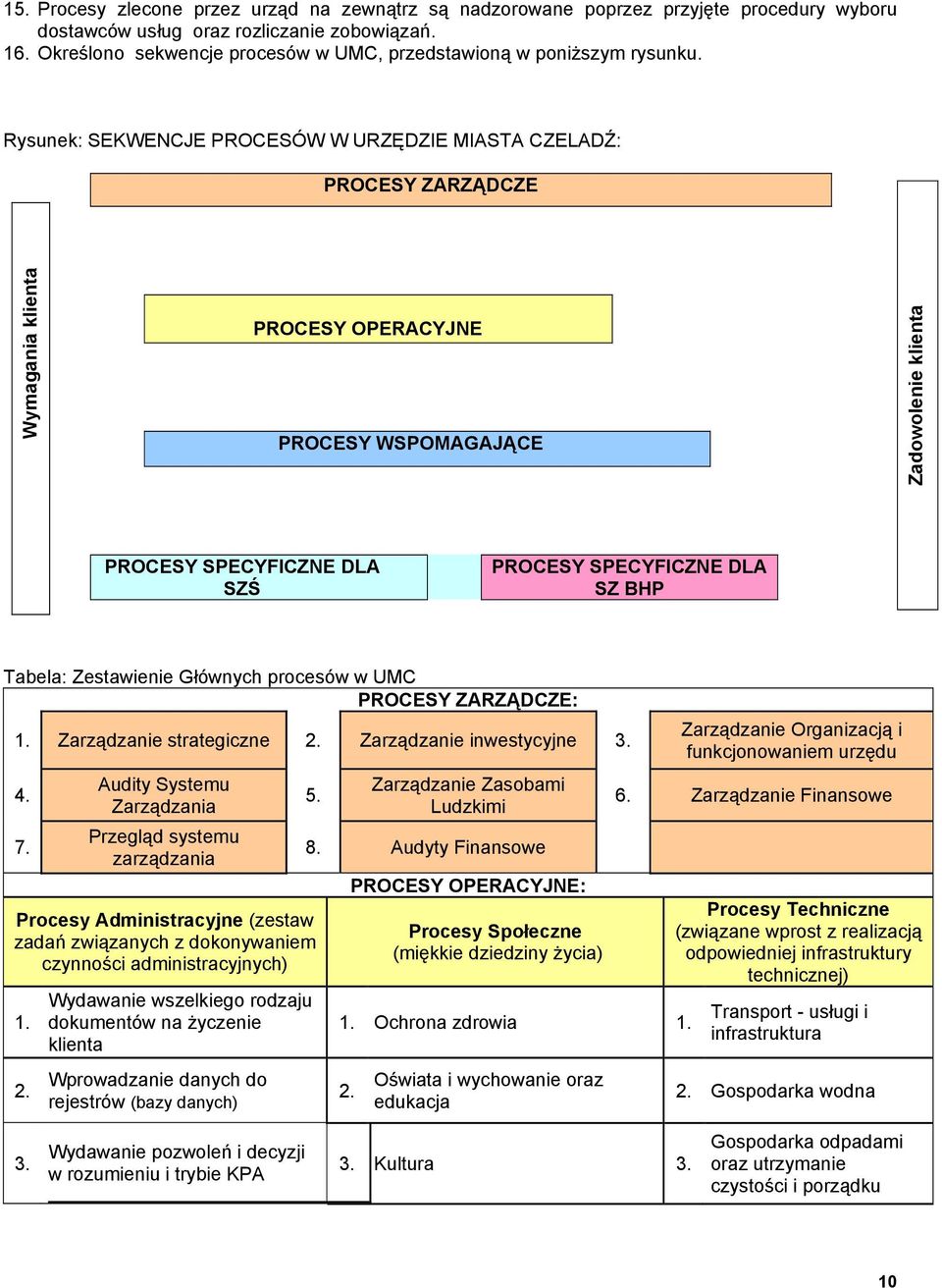 Rysunek: SEKWENCJE PROCESÓW W URZĘDZIE MIASTA CZELADŹ: PROCESY ZARZĄDCZE Wymagania klienta PROCESY OPERACYJNE PROCESY WSPOMAGAJĄCE Zadowolenie klienta PROCESY SPECYFICZNE DLA SZŚ PROCESY SPECYFICZNE