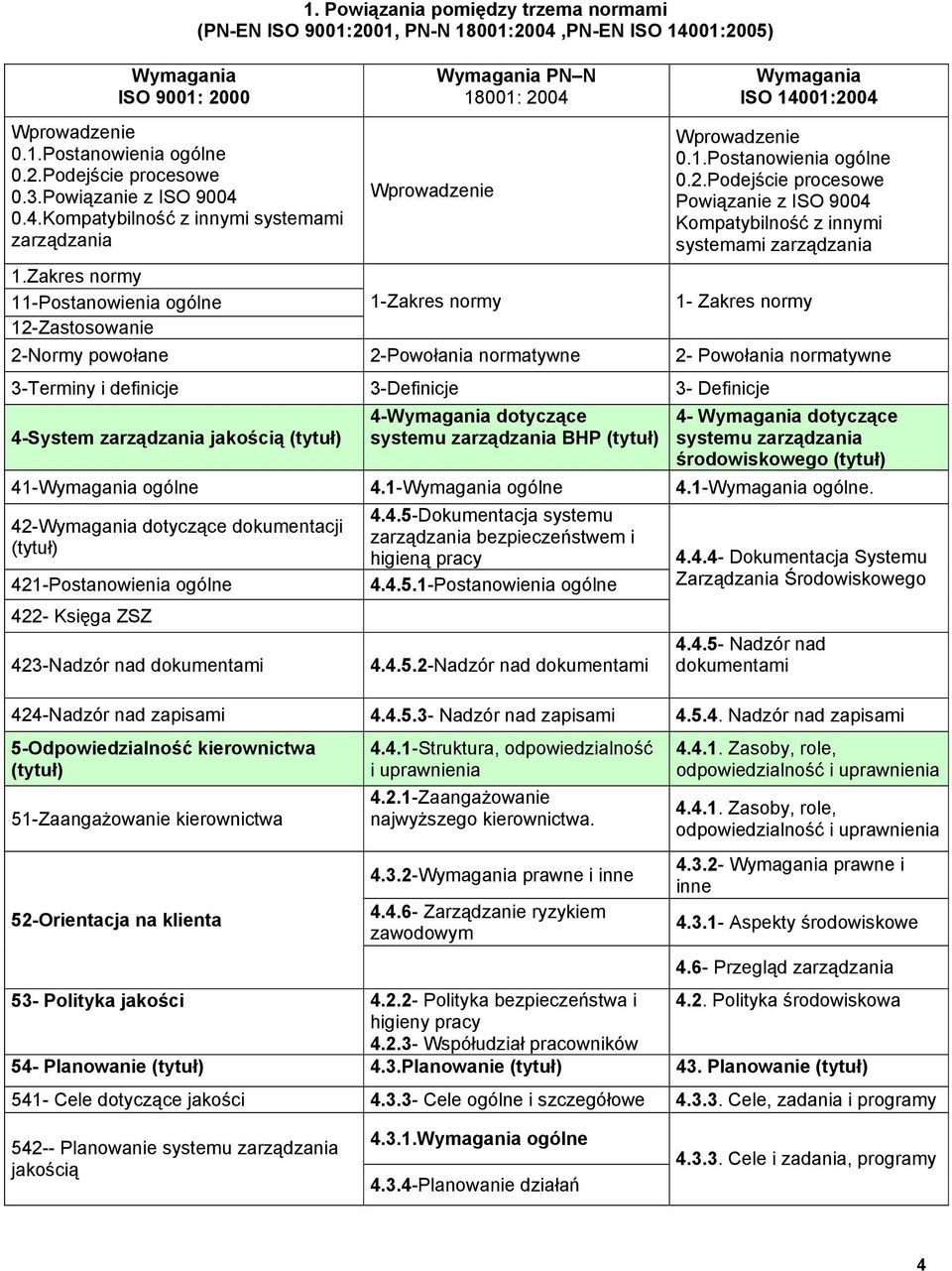 Powiązania pomiędzy trzema normami (PN-EN ISO 9001:2001, PN-N 18001:2004,PN-EN ISO 14001:2005) Wprowadzenie 1-Zakres normy Wymagania PN N 18001: 2004 Wymagania ISO 14001:2004 Wprowadzenie 0.1.Postanowienia ogólne 0.