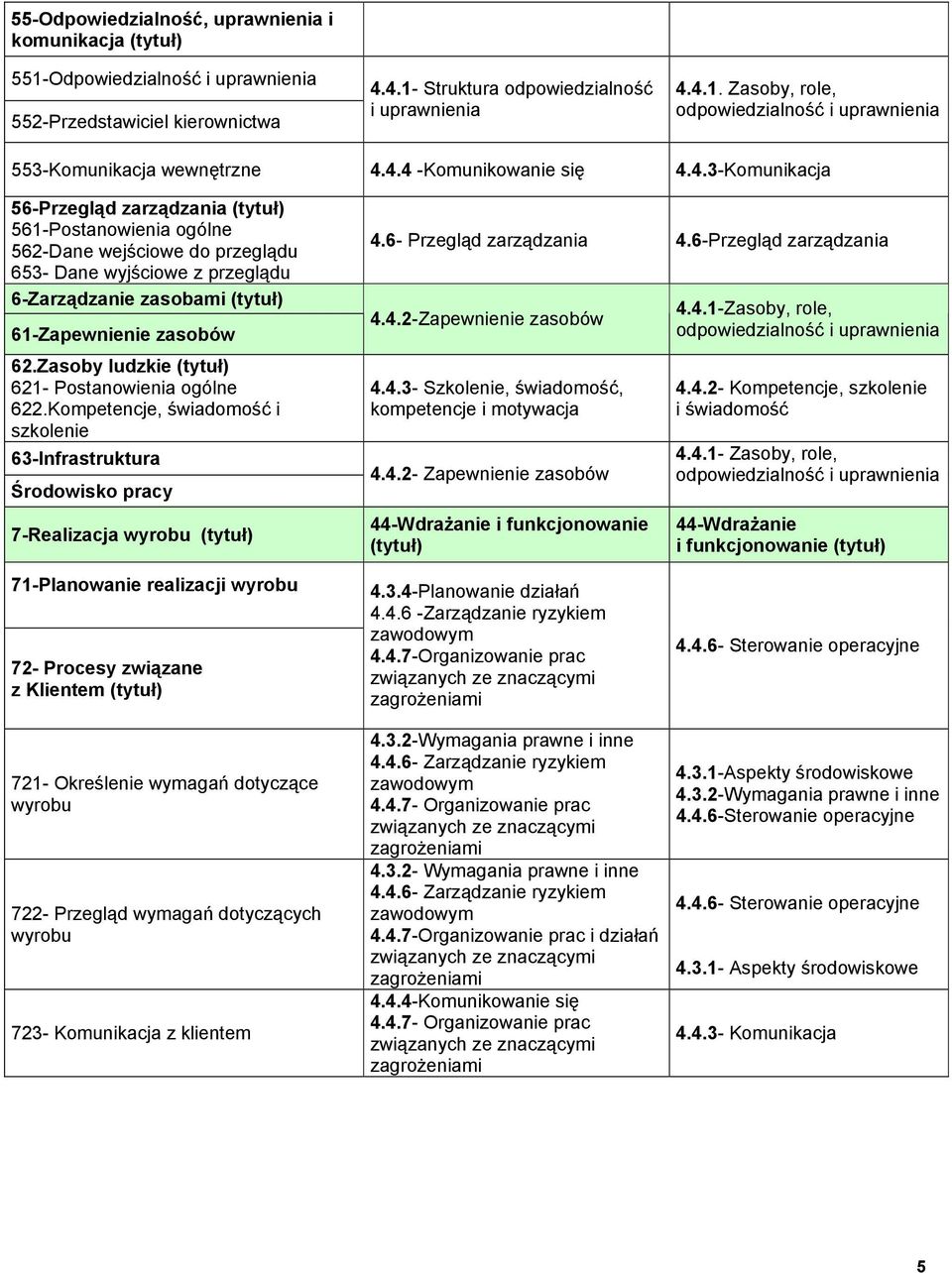 Zasoby ludzkie (tytuł) 621- Postanowienia ogólne 622.Kompetencje, świadomość i szkolenie 63-Infrastruktura Środowisko pracy 7-Realizacja wyrobu (tytuł) 4.6- Przegląd zarządzania 4.