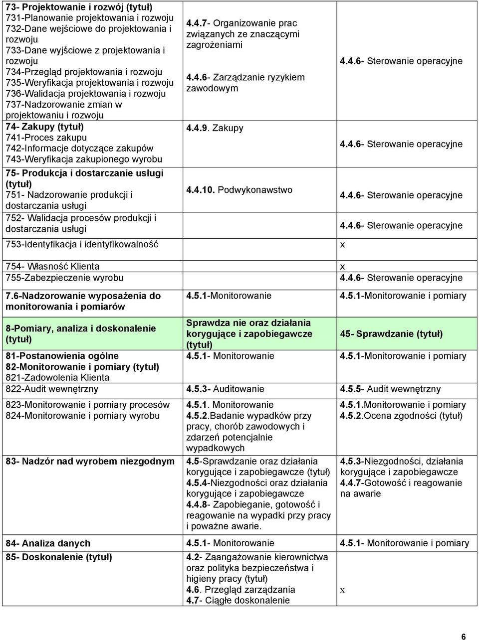 zakupów 743-Weryfikacja zakupionego wyrobu 75- Produkcja i dostarczanie usługi (tytuł) 751- Nadzorowanie produkcji i dostarczania usługi 752- Walidacja procesów produkcji i dostarczania usługi