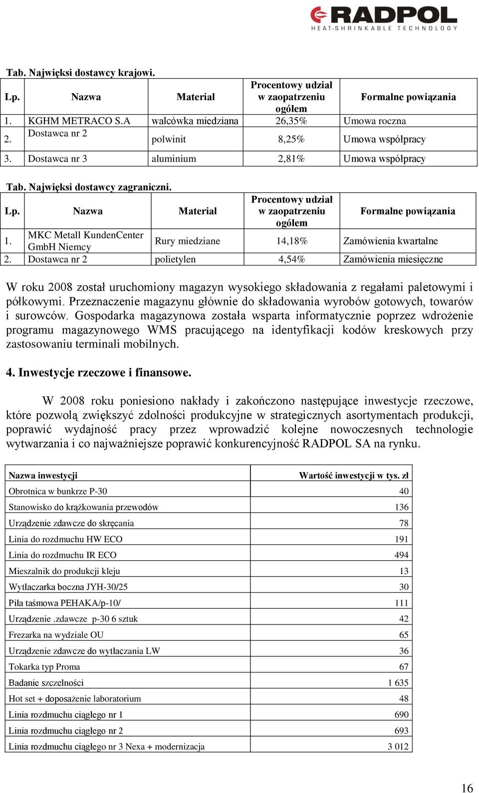 Nazwa Materiał Procentowy udział w zaopatrzeniu Formalne powiązania ogółem 1. MKC Metall KundenCenter GmbH Niemcy Rury miedziane 14,18% Zamówienia kwartalne 2.