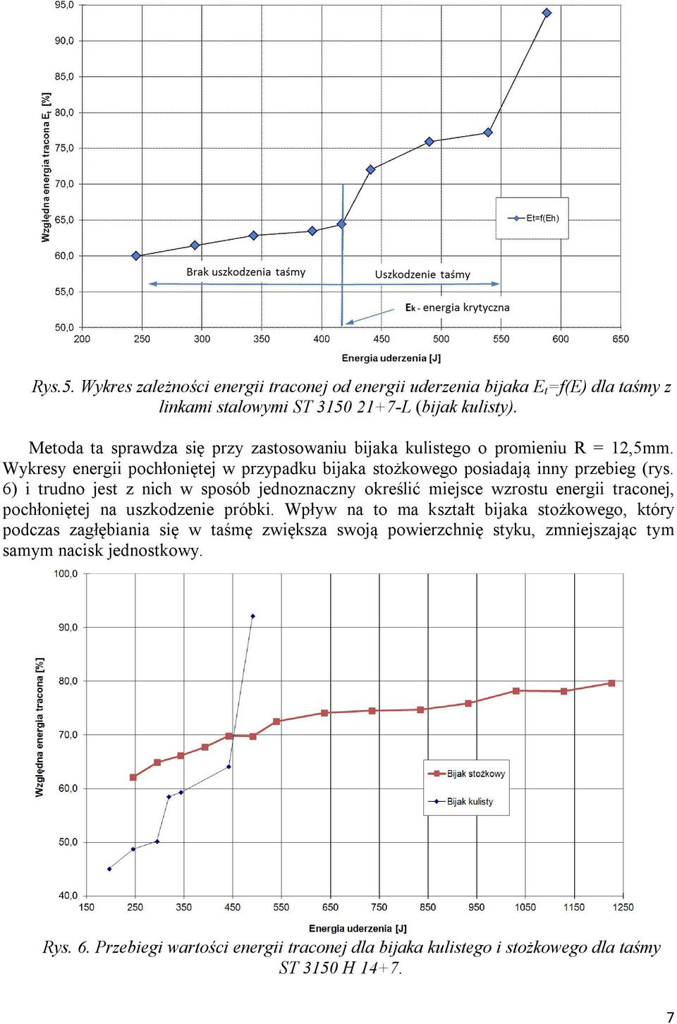6) i trudno jest z nich w sposób jednoznaczny określić miejsce wzrostu energii traconej, pochłoniętej na uszkodzenie próbki.
