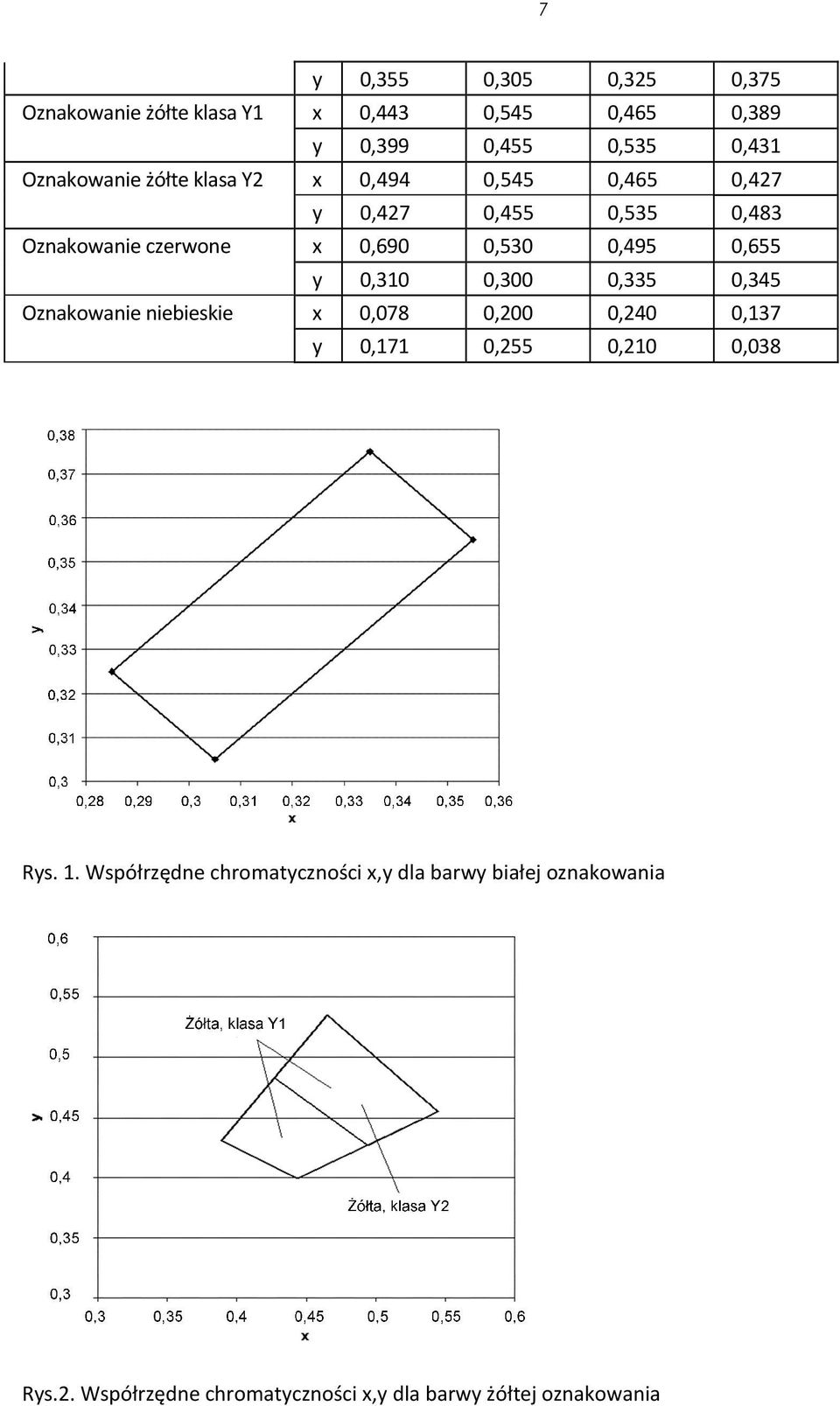 0,495 0,655 y 0,310 0,300 0,335 0,345 Oznakowanie niebieskie x 0,078 0,200 0,240 0,137 y 0,171 0,255 0,210 0,038 Rys.
