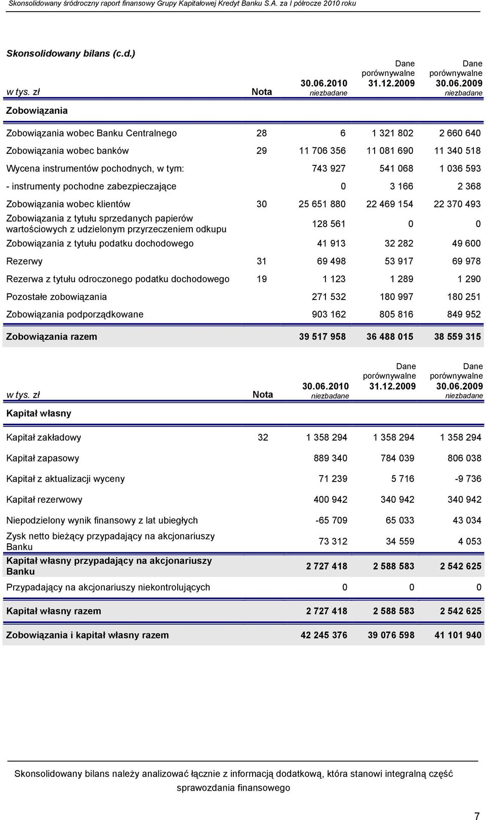 036 593 - instrumenty pochodne zabezpieczające 0 3 166 2 368 Zobowiązania wobec klientów 30 25 651 880 22 469 154 22 370 493 Zobowiązania z tytułu sprzedanych papierów wartościowych z udzielonym