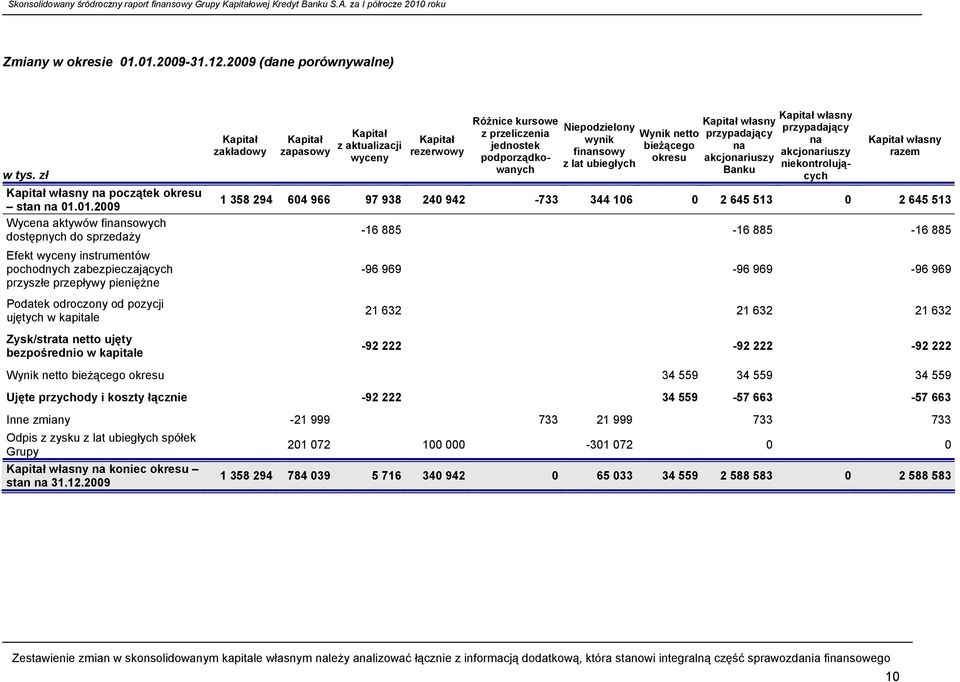 przyszłe przepływy pieniężne Podatek odroczony od pozycji ujętych w kapitale Zysk/strata netto ujęty bezpośrednio w kapitale Kapitał zakładowy Kapitał zapasowy Kapitał z aktualizacji wyceny Kapitał