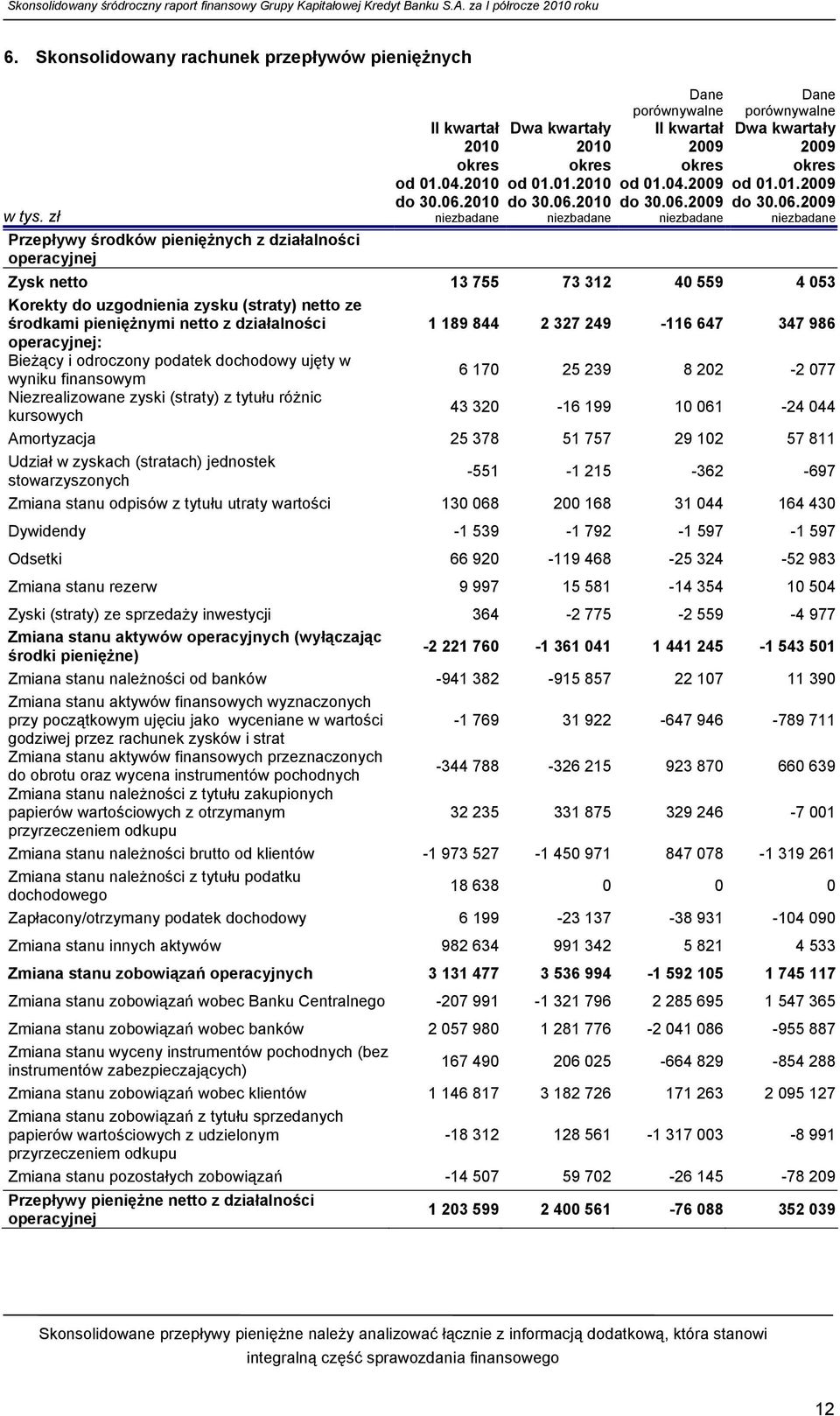 1 189 844 2 327 249-116 647 347 986 operacyjnej: Bieżący i odroczony podatek dochodowy ujęty w wyniku finansowym 6 170 25 239 8 202-2 077 Niezrealizowane zyski (straty) z tytułu różnic kursowych 43