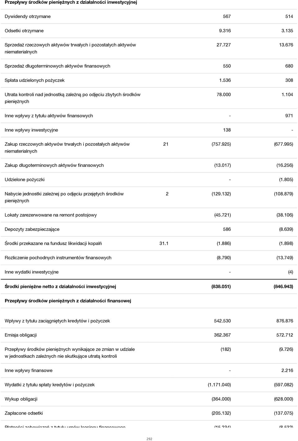 104 Inne wpływy z tytułu aktywów finansowych - 971 Inne wpływy inwestycyjne 138 - Zakup rzeczowych aktywów trwałych i pozostałych aktywów niematerialnych 21 (757.925) (677.