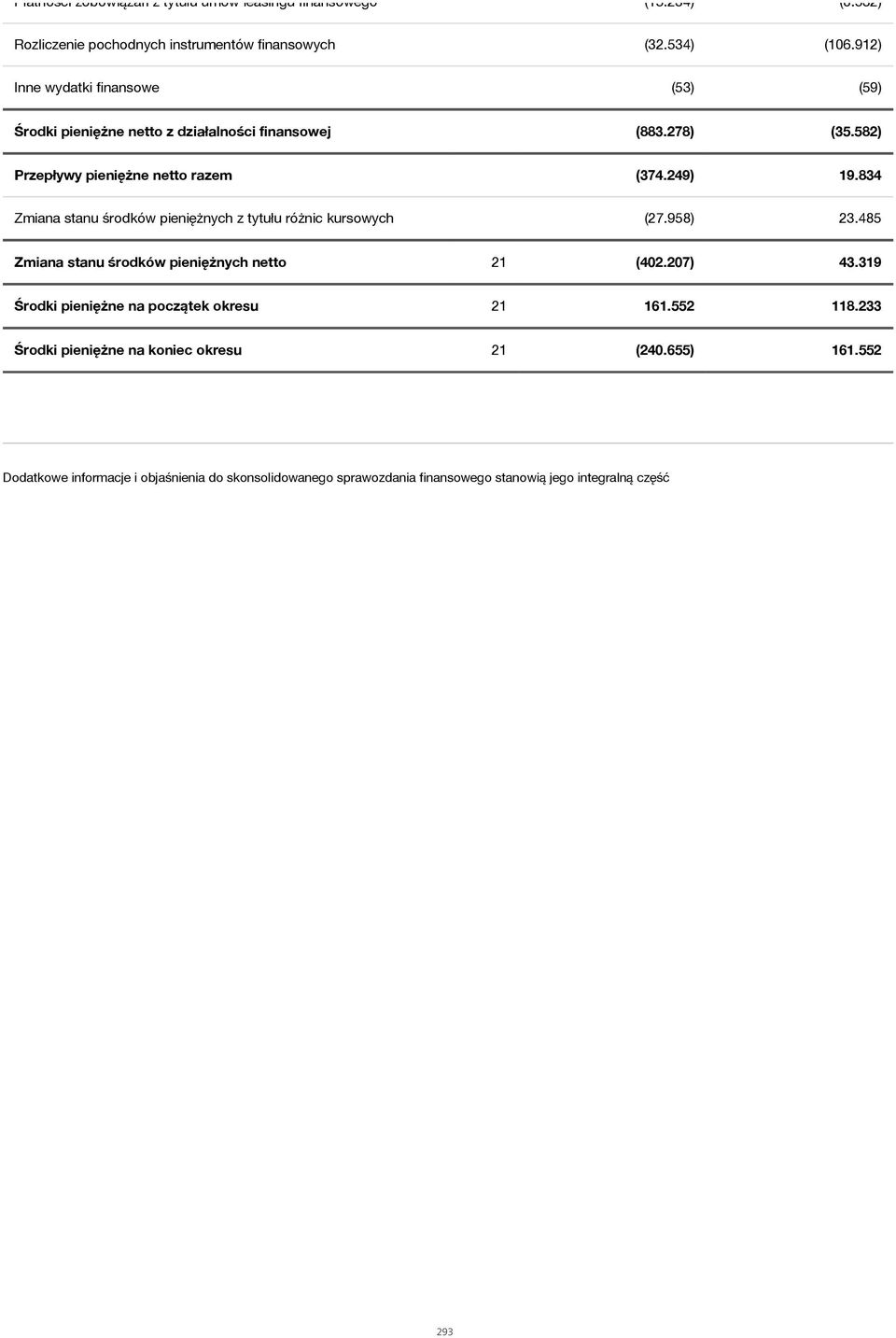 834 Zmiana stanu środków pieniężnych z tytułu różnic kursowych (27.958) 23.485 Zmiana stanu środków pieniężnych netto 21 (402.207) 43.