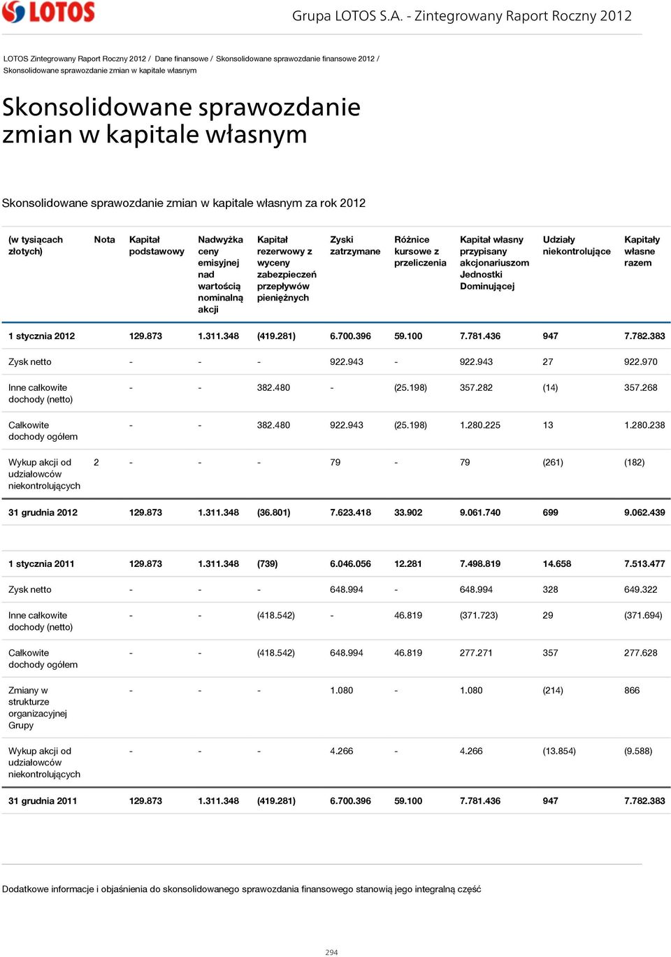 Skonsolidowane sprawozdanie zmian w kapitale własnym Skonsolidowane sprawozdanie zmian w kapitale własnym za rok 2012 (w tysiącach złotych) Nota Kapitał podstawowy Nadwyżka ceny emisyjnej nad