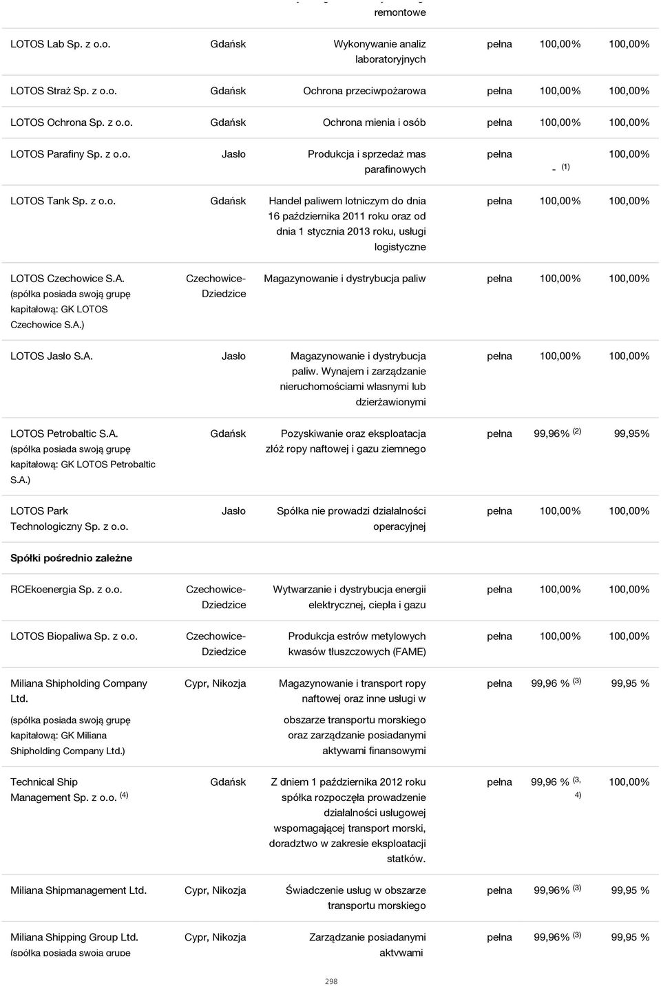 A. (spółka posiada swoją grupę kapitałową: GK LOTOS Czechowice S.A.) Czechowice- Dziedzice Magazynowanie i dystrybucja paliw pełna 100,00% 100,00% LOTOS Jasło S.A. Jasło Magazynowanie i dystrybucja paliw.