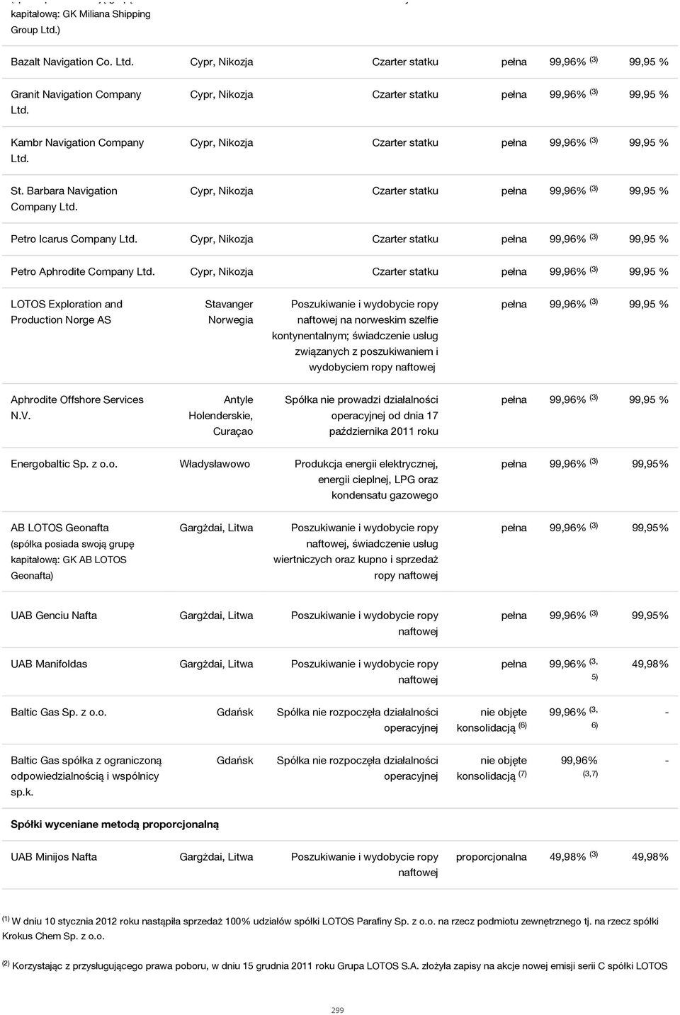 Cypr, Nikozja Czarter statku pełna 99,96% 99,95 % (3) Petro Icarus Company Ltd. Cypr, Nikozja Czarter statku pełna 99,96% 99,95 % (3) Petro Aphrodite Company Ltd.