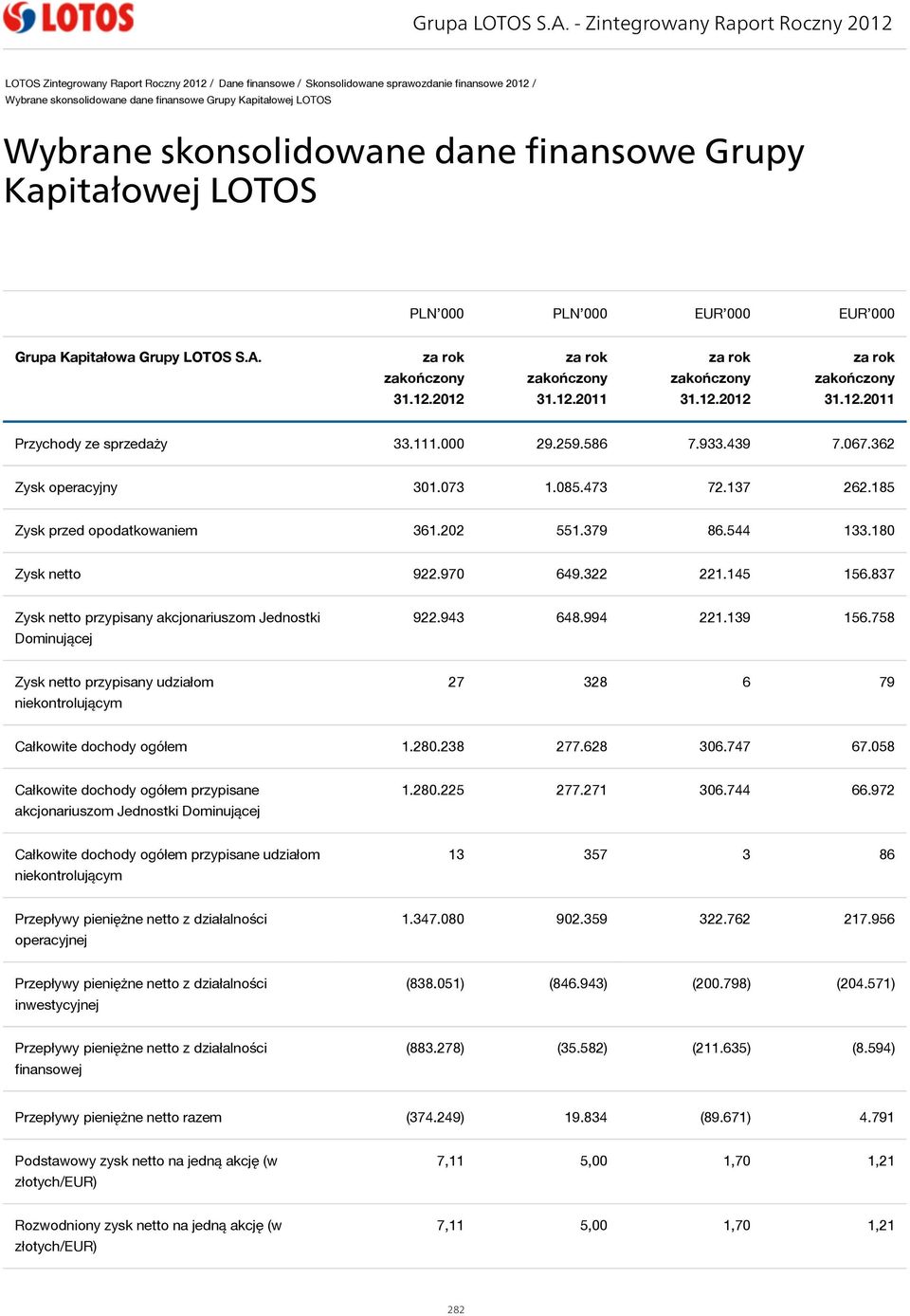 Wybrane skonsolidowane dane finansowe Grupy Kapitałowej LOTOS PLN 000 PLN 000 EUR 000 EUR 000 Grupa Kapitałowa Grupy LOTOS S.A. za rok zakończony 31.12.2012 za rok zakończony 31.12.2011 za rok zakończony 31.