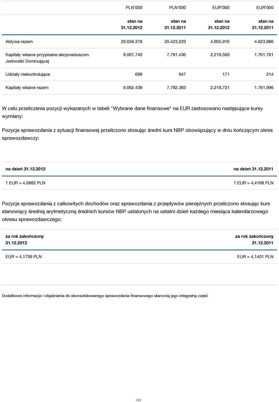 761.996 W celu przeliczenia pozycji wykazanych w tabeli "Wybrane dane finansowe" na EUR zastosowano następujące kursy wymiany: Pozycje sprawozdania z sytuacji finansowej przeliczono stosując średni