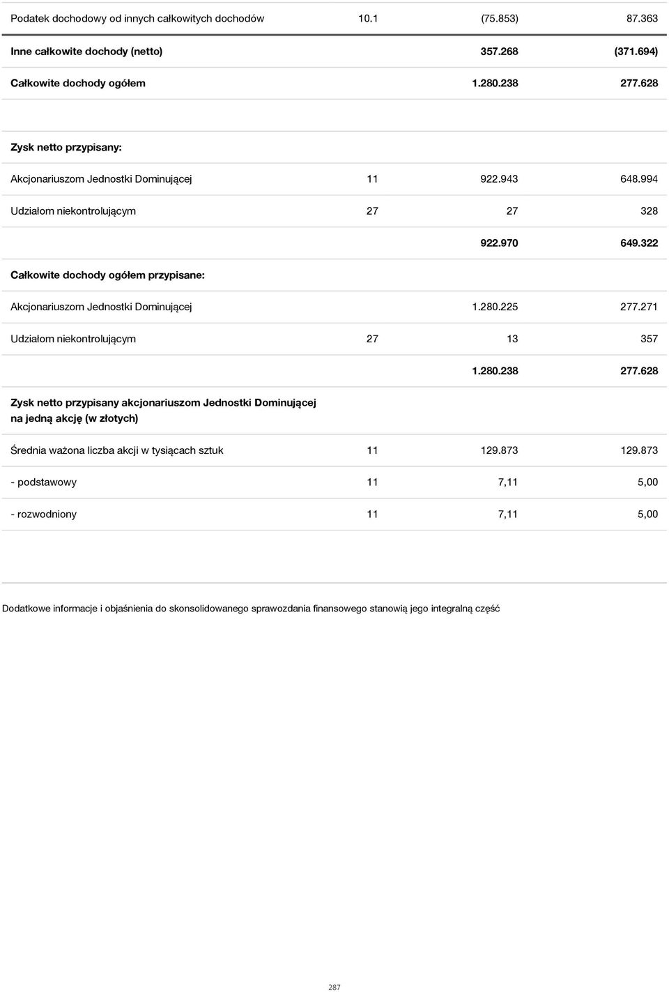 322 Całkowite dochody ogółem przypisane: Akcjonariuszom Jednostki Dominującej 1.280.225 277.271 Udziałom niekontrolującym 27 13 357 1.280.238 277.