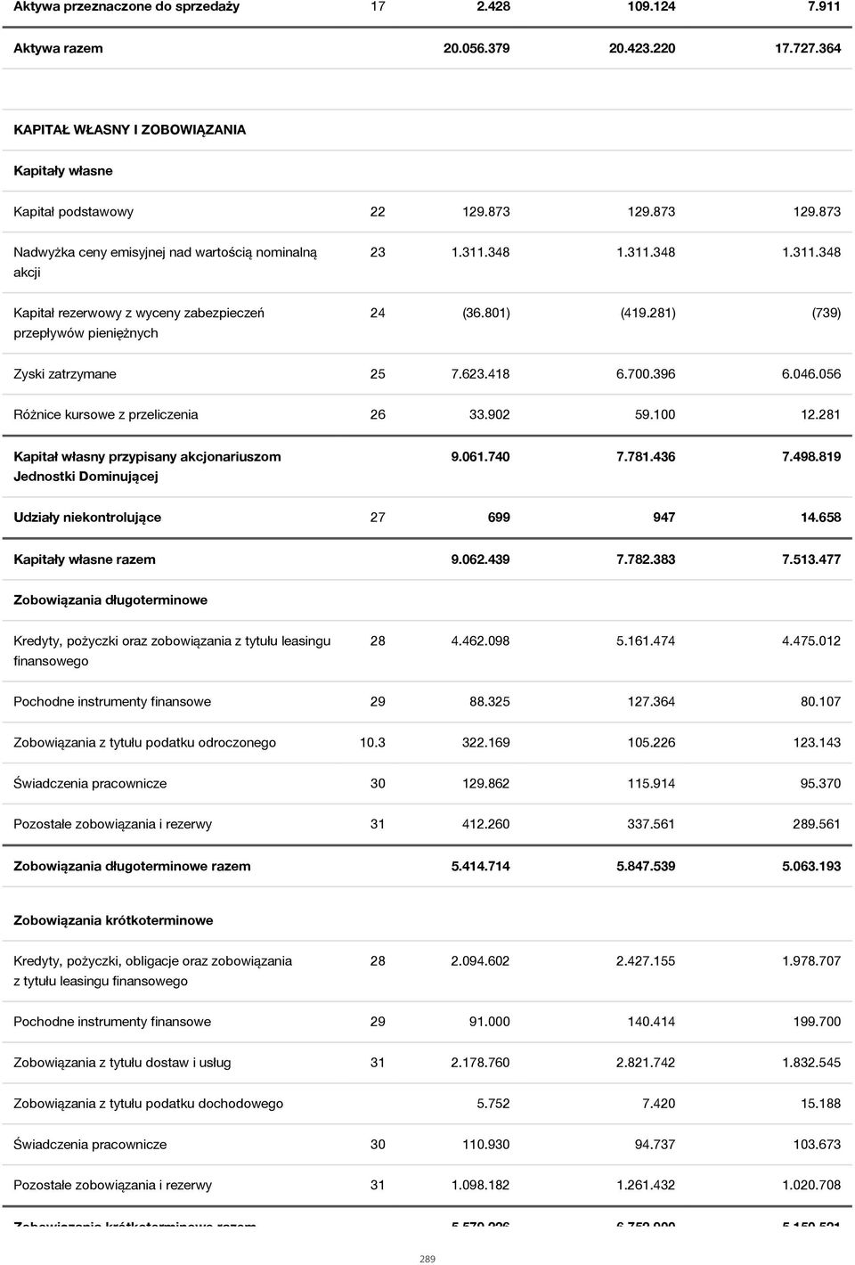 281) (739) Zyski zatrzymane 25 7.623.418 6.700.396 6.046.056 Różnice kursowe z przeliczenia 26 33.902 59.100 12.281 Kapitał własny przypisany akcjonariuszom Jednostki Dominującej 9.061.740 7.781.