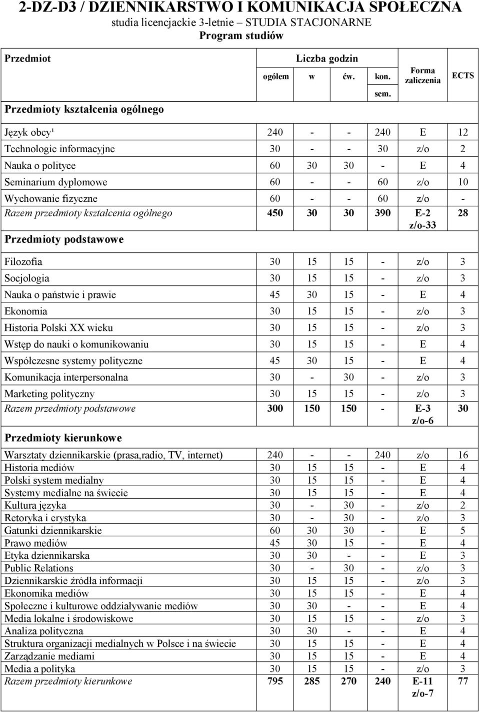 40 390 E-2 28 z/o-33 y podstaoe Filozofia 1 1 - z/o 3 Socjologia 1 1 - z/o 3 Nauka o państie i praie 4 1 - E 4 Ekonomia 1 1 - z/o 3 Historia Polski XX ieku 1 1 - z/o 3 Wstęp do nauki o komunikoaniu 1